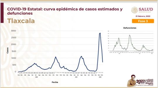 Tlaxcala mantiene reducción de contagios de Ómicron