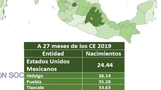 En Tlaxcala hay alta creación de nuevos negocios, fue el tercer estado con nacimientos de empresas en 2021 