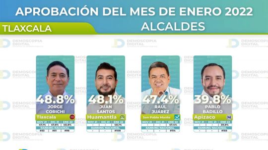 Pese a juventud, alcalde de Huamantla es el segundo con mayor aprobación, casi la mitad de huamantlecos avala gestión 