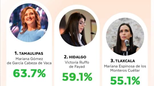 Tiene Tlaxcala uno de los mejores DIF del país, se ubica en tercer lugar nacional con mejor desempeño y aprobación