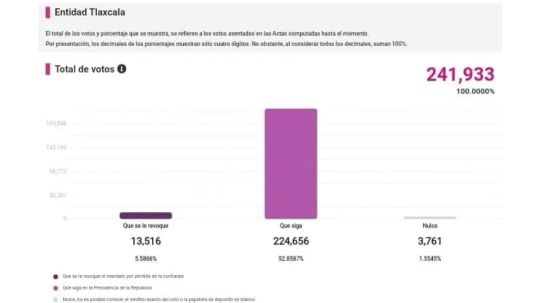 En Tlaxcala 92.85 % de participantes en ejercicio de revocación apoyaron permanencia de AMLO, votó 24.9 % de padrón