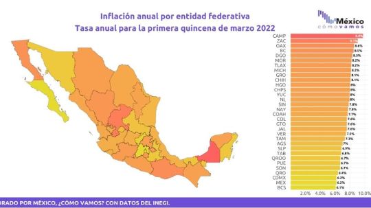 Tlaxcala entre los 10 estados con mayor inflación anual