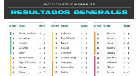 Tlaxcala avanza en competividad de acuerdo al IMCO, pasa del lugar 28 al 26 a nivel nacional 