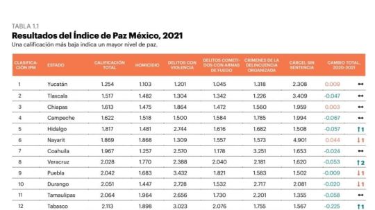 Tlaxcala es la segunda entidad más pacífica del país: índice de paz México 2022