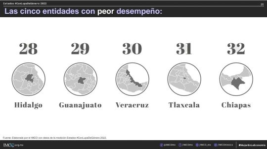 Tlaxcala está entre los peores lugares para que mujeres tengan oportunidades y crecimiento laboral