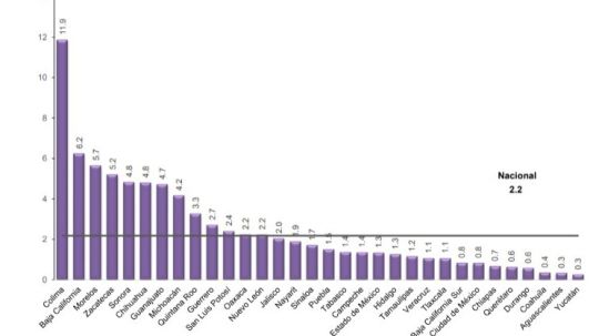 En mayo, Tlaxcala alcanzó el primer lugar como el estado más seguro del país