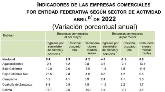 En Tlaxcala las ventas al por mayor presentaron una caída de 7.3 por ciento 