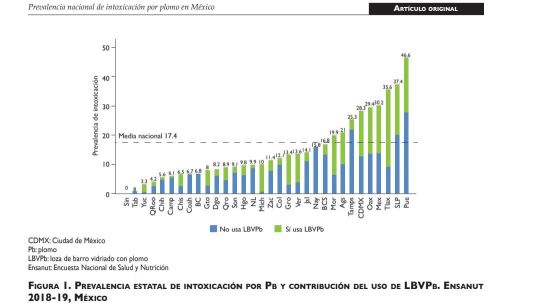 Niños tlaxcaltecas en riesgo, presentan alta prevalencia de intoxicación por plomo, podrían sufrir efectos a largo plazo