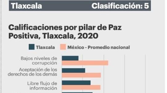 Tlaxcala con los más bajos niveles de corrupción: estudio