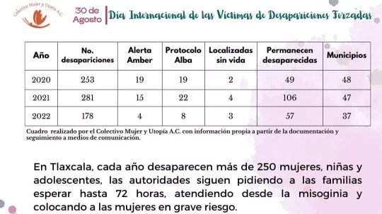 Sólo en 12 % de las desapariciones en Tlaxcala se han activado Alerta Amber y Protocolo Alba: CMU