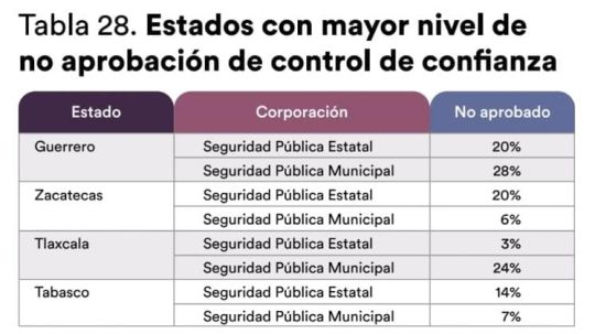 Policías municipales tlaxcaltecas de los más reprobados en control y confianza 