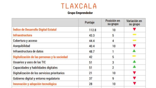 Tlaxcala es el último lugar del grupo de emprendedores en el Índice de Desarrollo Digital