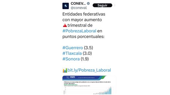 Tiene Tlaxcala el segundo mayor aumento de pobreza laboral