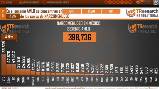 En sexenio de AMLO en Tlaxcala se concentran 810 casos de narcomenudeo