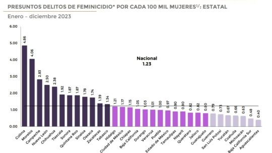 Tlaxcala es la sexta entidad con mayor número de feminicidios