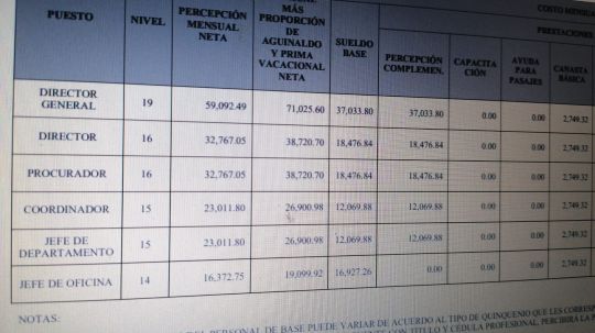 Salarios en gobierno van contra austeridad de 4T, se inconforman trabajadores por ingresos de funcionarios