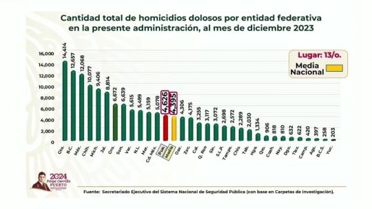 Así deja Obrador a Tlaxcala: 46 homicidios por cada 100 mil habitantes