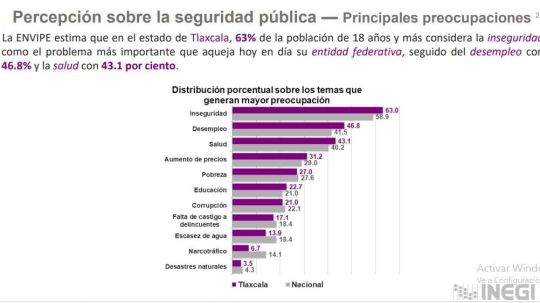 3 de cada 10 tlaxcaltecas víctimas del delito, reporta Inegi