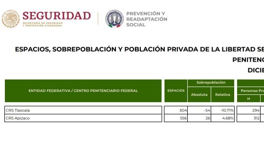 A punto de sobrepoblarse Centros de Readaptación en Tlaxcala