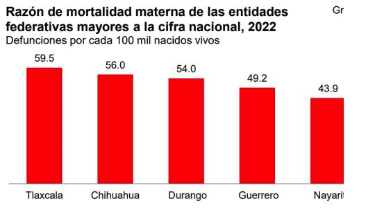 Covid elevó muertes maternas en Tlaxcala