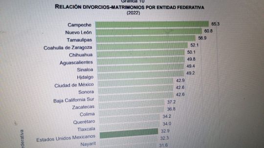 Parejas tlaxcaltecas se divorcian más