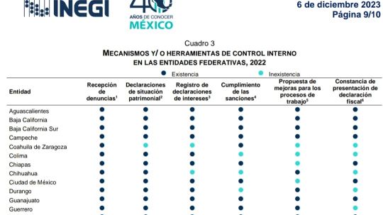 Rezagada administración pública de Tlaxcala en mecanismos para combatir corrupción