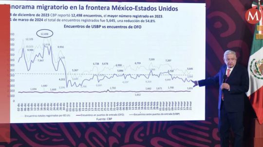 AMLO dice que flujo migratorio en frontera México-EU ha bajado a la mitad