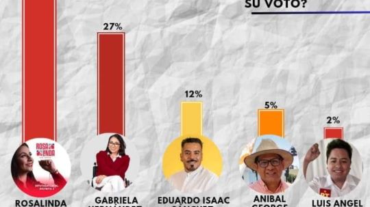 Ventaja de 2 a 1 mantiene Rosalinda Muñoz sobre Gabriela Hernández, según encuesta