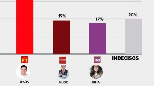 Con 2 a 1 arrasaría Jesús Pérez del PT en elección de presidente en Tetlatlahuca