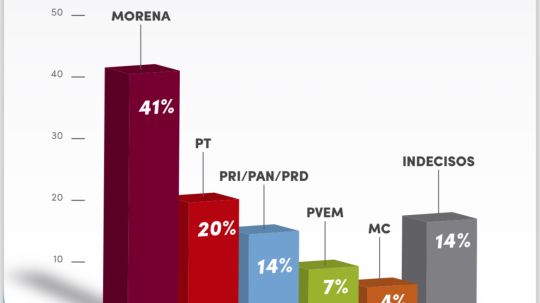 Rodrigo Cuahutle voltea el panorama y ya rebasa a Anabell, le saca ventaja de 6 puntos, según encuesta