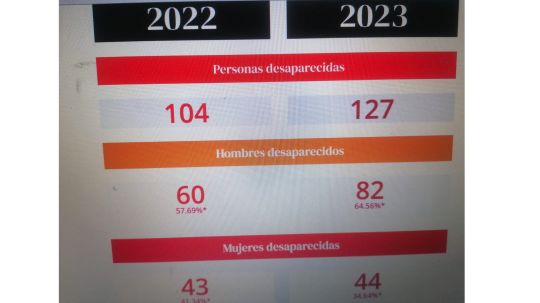Aumentan desapariciones en Tlaxcala