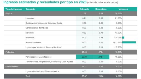 Gobierno de Tlaxcala tiene deficiencias en programación y planificación de recursos: IMCO