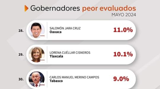 Cae estrepitosamente imagen de gobernadora, la ubican entre los 4 peores gobernantes del país