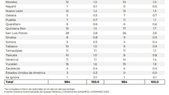 Médicos de hospitales públicos son los principales denunciados de brindar mala atención médica