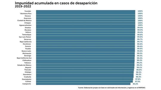 Tlaxcala registró un Índice de Impunidad Acumulada de 98.8 % en casos de desaparición