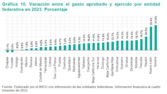 Ubican a Tlaxcala entre las entidades con mayores excesos en gastos sobre lo originalmente programado en presupuesto