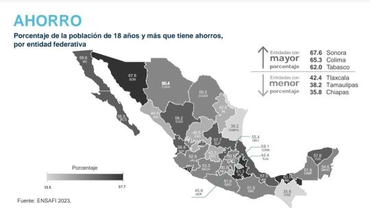 Tlaxcaltecas son de los que menos ahorran en el país