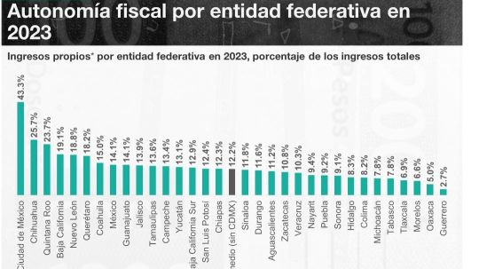 En 2023 Tlaxcala fue de las entidades que menores ingresos propios generó