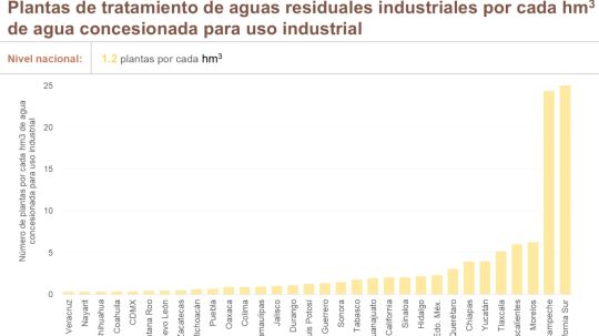 Tlaxcala es de las entidades que más plantas tiene para tratar agua concesionada a la industria