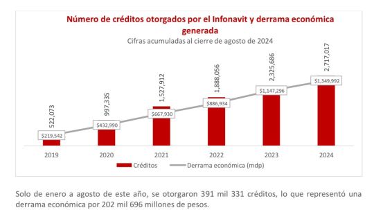 Infonavit otorgó más de 2 millones 717 mil créditos durante el sexenio