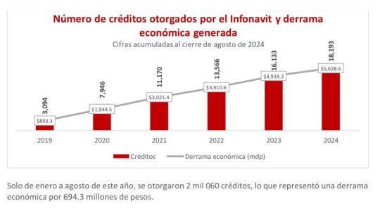 Infonavit otorgó más de 18 mil créditos en Tlaxcala durante el sexenio