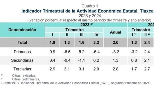 Servicios, lo que más crece en la economía de Tlaxcala