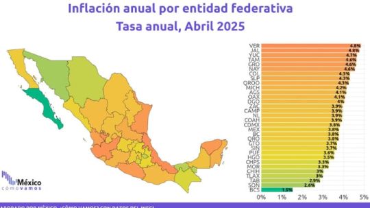 Tlaxcala con menor inflación pero indicaría limitado dinamismo y menor capacidad de crecimiento