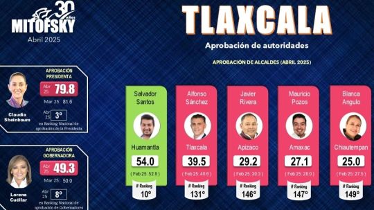 Encuesta Mitofsky: Salvador Santos lidera preferencias electorales en Tlaxcala con 54% de aprobación