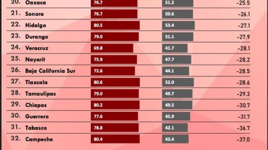 Lorena Cuéllar registra apenas 52% de aprobación, casi 29 puntos por debajo de Sheinbaum en Tlaxcala