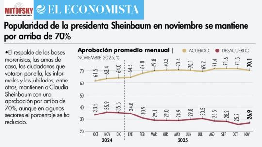 Popularidad de la presidenta Sheinbaum en noviembre se mantiene por arriba de 70%