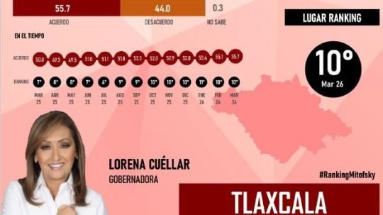 Lorena Cuéllar se mantiene en el top 10 nacional de gobernadores mejor evaluados