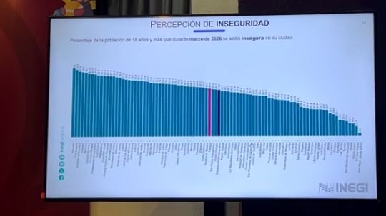Disminuye percepción de inseguridad en Tlaxcala durante 2026: INEGI