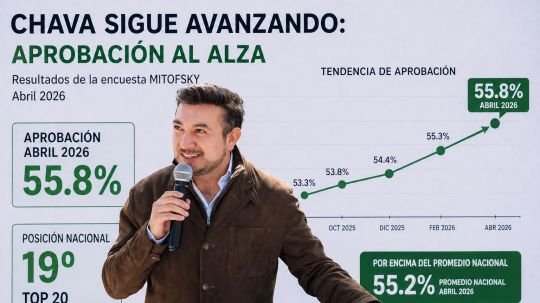 Chava Santos se coloca entre los 20 alcaldes mejor evaluados del país