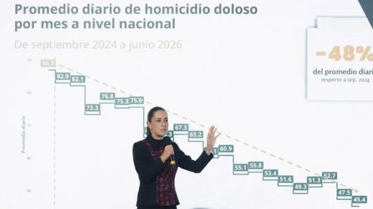 Incidencia de homicidios se ha reducido 48% con relación a septiembre de 2024: Sheinbaum